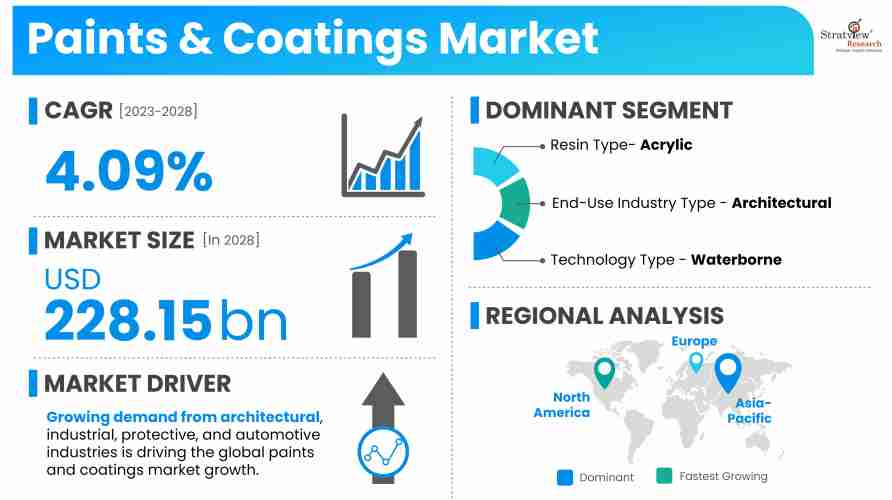 Paints-&-Coatings-Market-Dynamics
